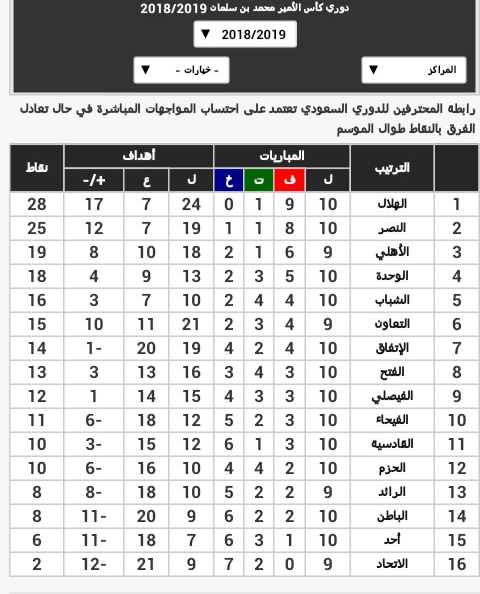 ترتيب الدوري السعودي بعد تعادل الهلال والفيصلي صورة مرصد الرياضة